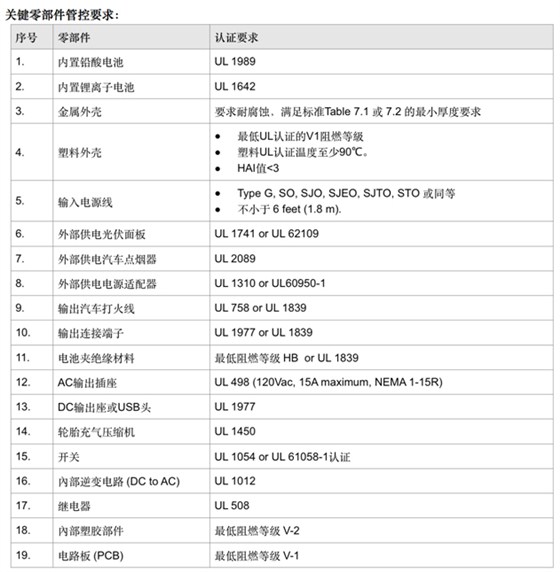 电芯、输出连线端子等细节，零部件的要求细节