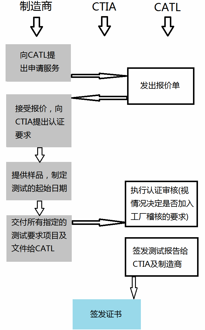 CTIA流程.jpg